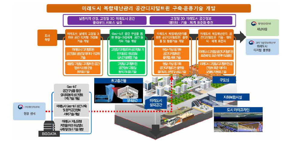 국토부 연구개발 목표