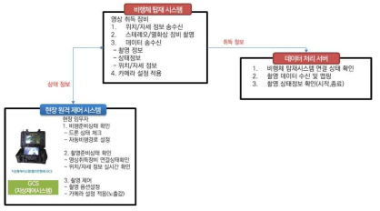 현장 운용 시스템별 임무 정의