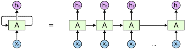 RNN 구조도