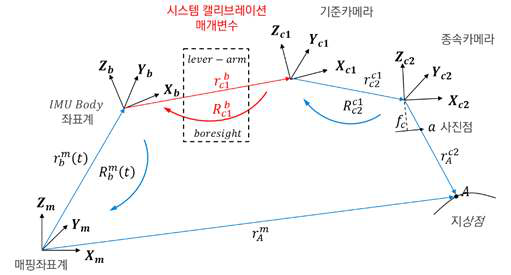 스테레오 카메라의 시스템 캘리브레이션