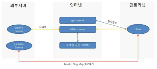 한국농어촌공사 내부망 데이터 연계 서비스 구조