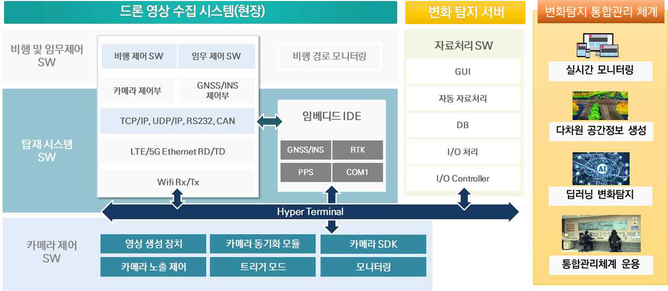 최종 목표 시스템 구성