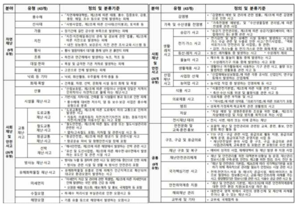 재난안전예산 분류체계(재난안전연구원 제공. 2022)