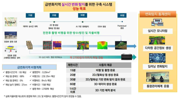 급변화지역(0.25㎢) 변화탐지를 위한 시스템 목표 성능