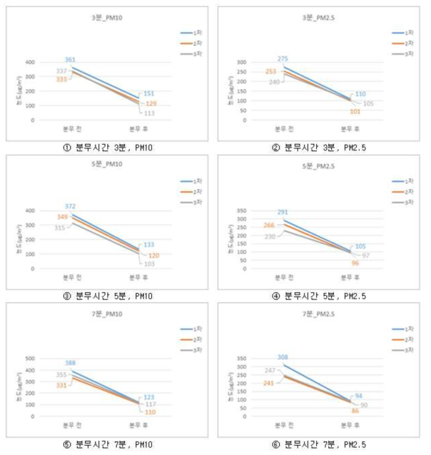 Lab-scale 실험 결과 (전기 미공급)