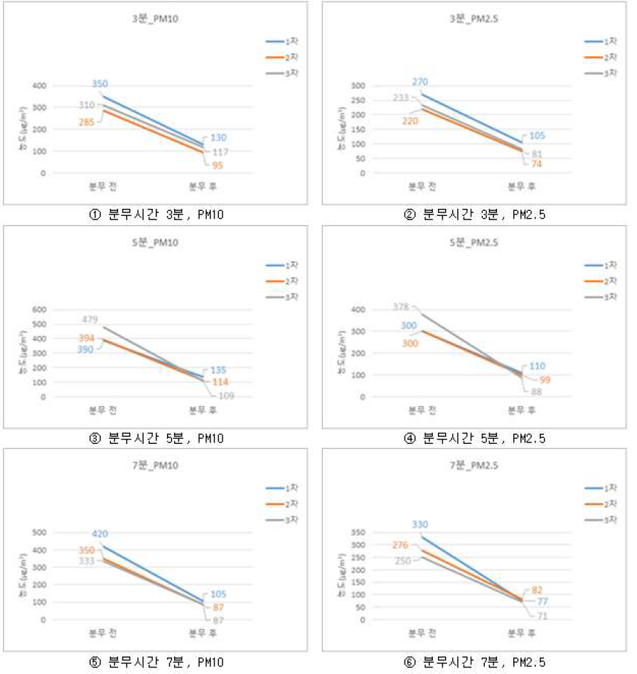 Lab=scale 실험 결과 (전기 공급)