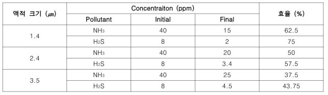 액적 크기에 따른 악취제거 효율