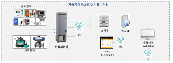 자동제어시스템/상시모니터링