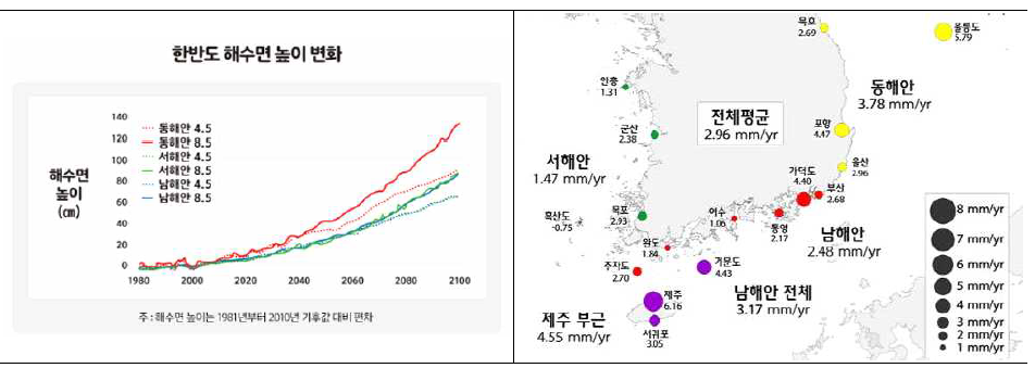 한반도 해수면 높이 변화