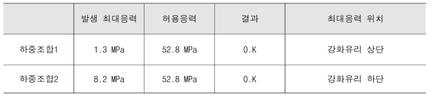 하중조합에 따른 강화유리 발생응력 검토