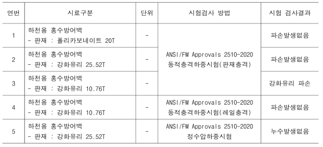 하천용 홍수방어벽 성능시험 결과