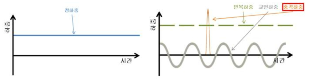 정적하중(Static Load)과 동적하중(Dynamic Load)