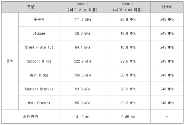 월파방지벽 해석 결과