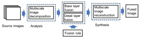 A02 General block diagram of image fusion