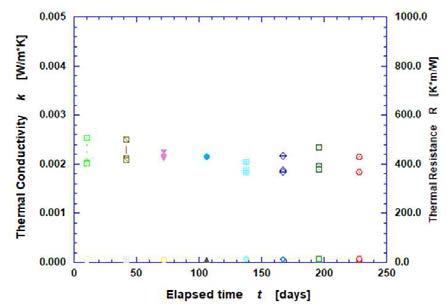 A07 Measued thermal conductivity and thermal resistance with respect to VIP thickenss