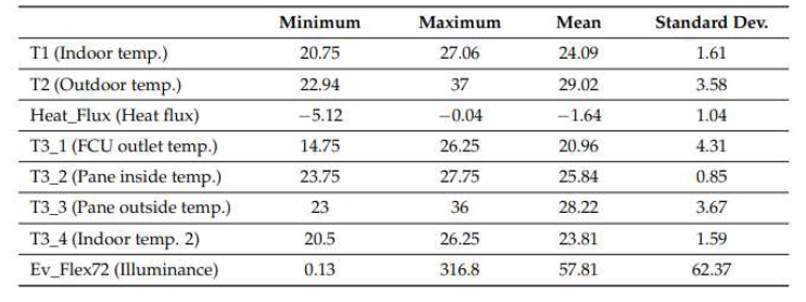 Statistical summary of the dataset.