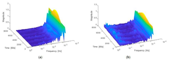 Three dimensional scalogram for (a) indoor temperature and (b) heat flux