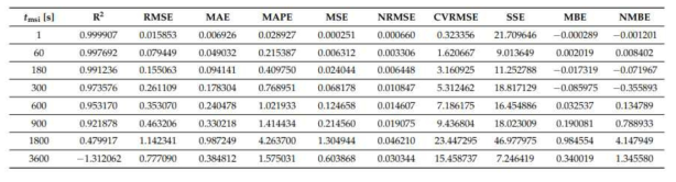 Calculated error metric for various multi-step time intervals in test data (Tindoor, MLP)