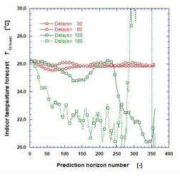 Effects of delays on forecasts. Symbols indicate only the 10% of forecasts for clarity (tmsi: 60 s; prediction horizon: 360)