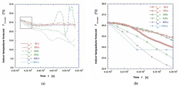 Effects of multistep time interval on forecasts: (a) forecasts from 43,200 s to 453,600 s; (b) zoomed-in view of box in (a), at very short time horizons (tmsi: 60 s). Symbols in (b) indicate short-term predictions (forecasts)