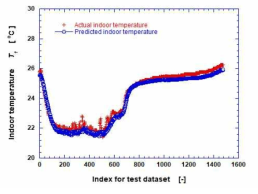 Output graph evaluation for test data in the multivariate MLP model (tmsi = 60 s)