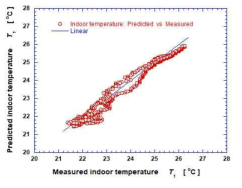 Regression for test data in the multivariate MLP model (tmsi = 60 s)