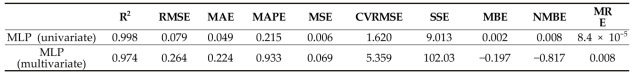 Comparison of performance evaluation of the MLP model for test data (tmsi = 60 s)