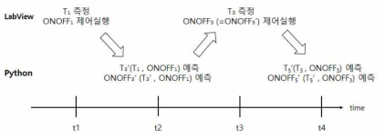 시간에 따른 AI제어 순서도