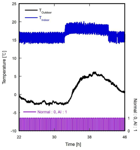 2단계 후의 온도예측을 활용한 AI제어와 일반 제어의 교차에 따른 실내온도 변화