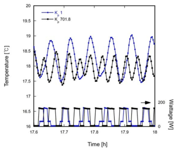 PID 비례 게인 값에 따른 온도, 전력 그래프