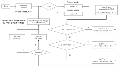 LabVIEW PID 제어 알고리즘 개요