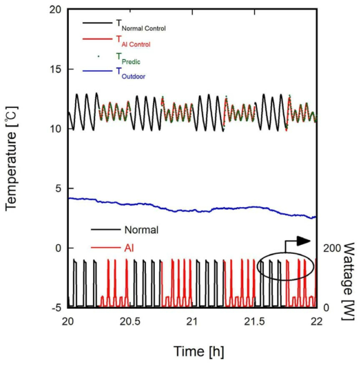 교차제어에서 예측온도 및 전력량에 대한 확대 비교
