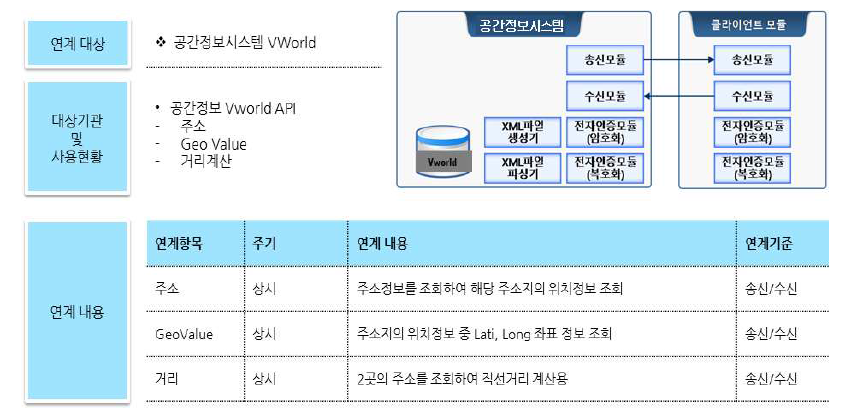 VWORLD 공간정보 연계