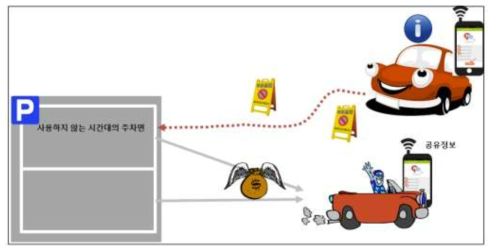 주차장 공유제도 활성화 방안 (출처 : 주차한국교통연구원, 신희철, 이제용)