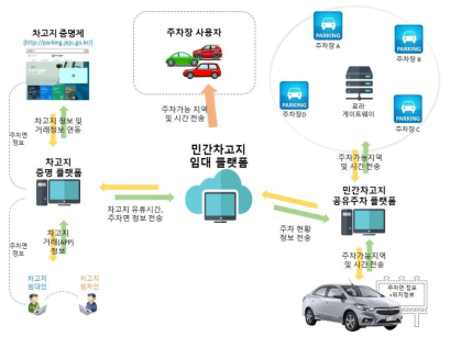 민간차고지 공유주차 플랫폼 구성도