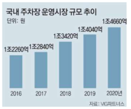 국내 주차장 운영시장 규모 추이