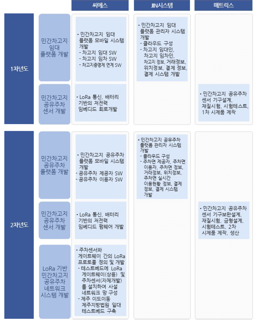 참여기관별 연차별 연구개발내용 및 범위