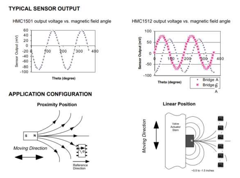HMC1501선형 자기 변위 센서 방식
