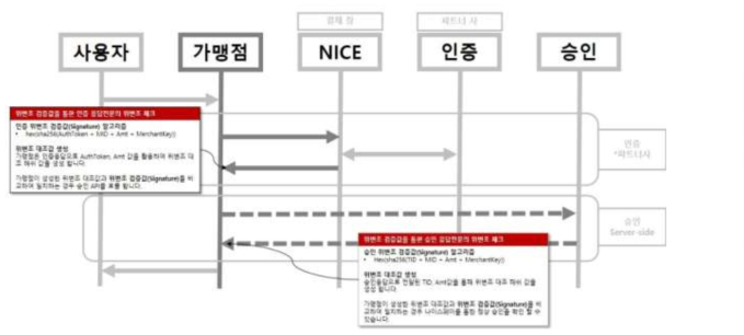 신용카드 결제 Flow Chart