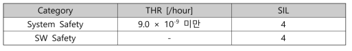 안전성 목표