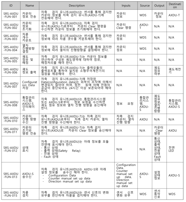 차축 검지 유니트(AXDU) 기능 요구사항
