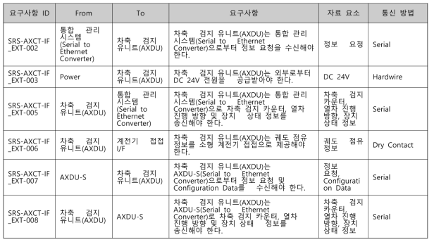 외부 인터페이스 요구사항