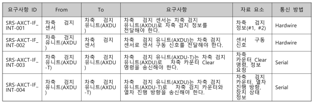 내부 인터페이스 요구사항