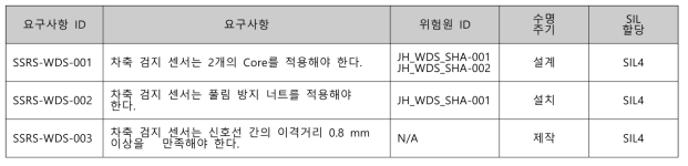 WDS 안전 요구사항