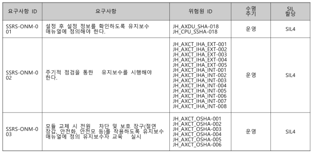 운영 및 유지보수 안전 요구사항