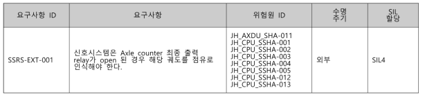 외부 안전 요구사항