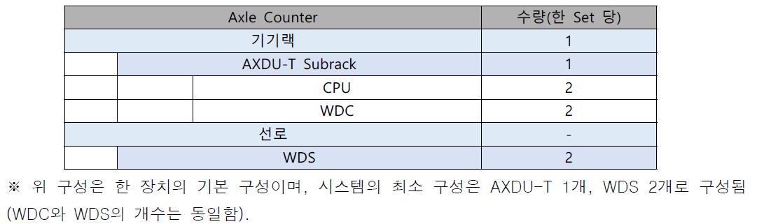 Axle Counter 최소 구성 수량