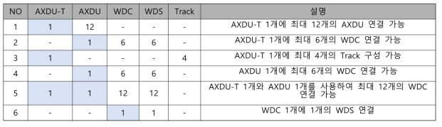 Axle Counter 최대 구성 수량