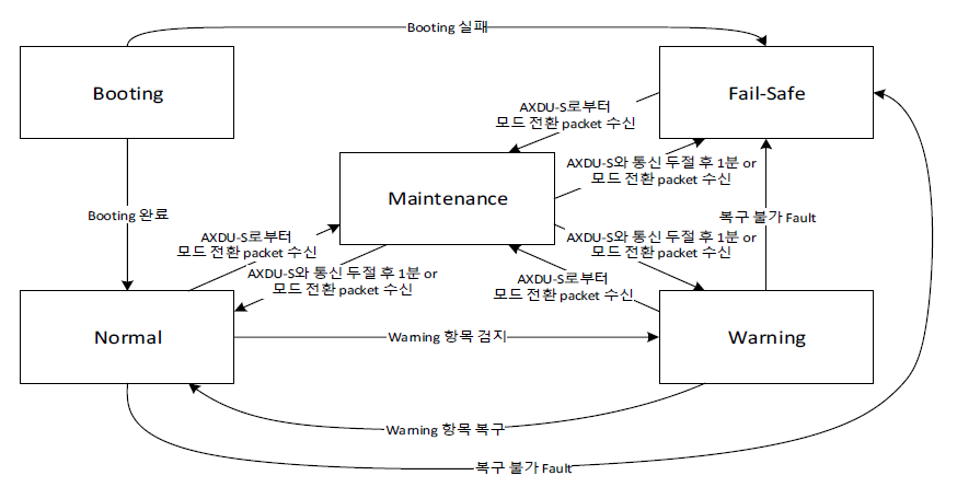 Axle Counter 시스템 동작 모드