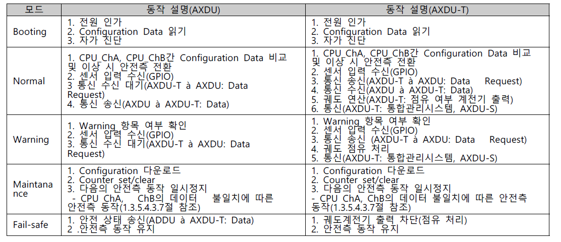 Axle Counter 각 모드 별 동작 설명